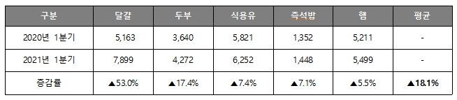 1분기 생필품값 평균 2.2% 올라…달걀은 53% 뛰어