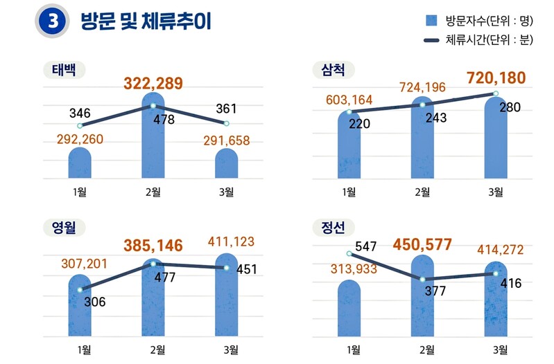 '탄광에서 관광으로' 최고 인기 강원 폐광지는?