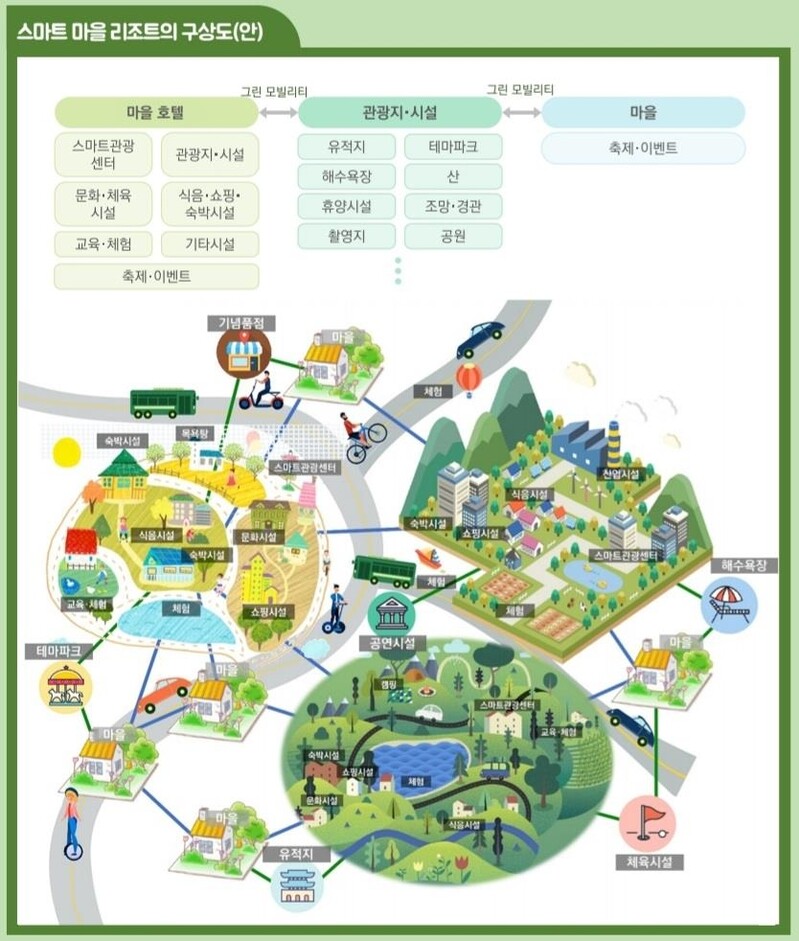 신개념 체류형 관광마을 '스마트 마을 리조트' 들어보셨나요
