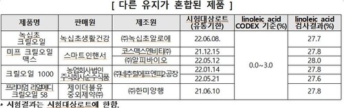 '크릴오일 100%' 라더니…일부 제품에 다른 유지 혼합