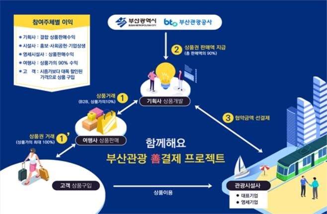 부산관광 선결제 프로젝트로 여행사·관광시설 상생