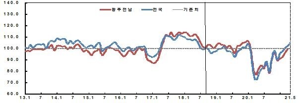 광주·전남 소비자 심리지수 5개월째 상승