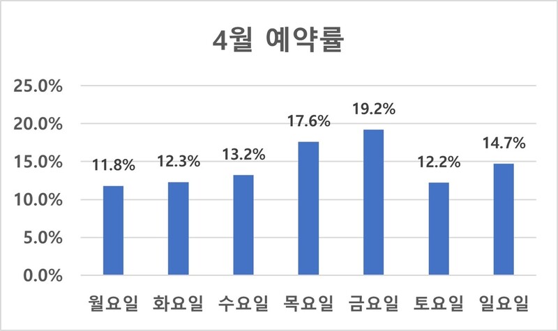 국내 골프장 예약, 주말보다 평일에 몰린다…그린피 인상 영향
