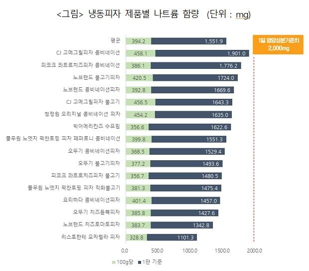 "냉동피자에 나트륨·포화지방 범벅…과다 섭취 피해야"
