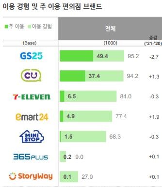 '남혐 논란' GS25 소비자 신뢰 '뚝'