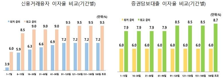 "증권사 대출 상품 이자율, 은행 신용대출의 1.5배"
