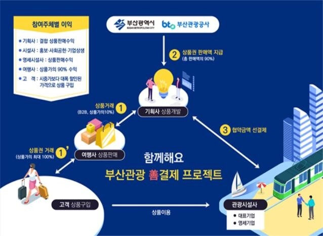 부산관광 활력 불어넣을 선결제 여행상품 판매