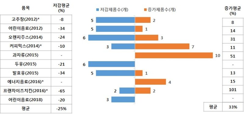 과자 당류·나트륨 함량 증가…어린이 음료는 당류 감소