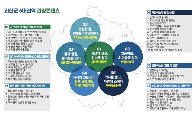 "6개 권역 테마 콘텐츠 육성" 괴산관광 청사진 제시