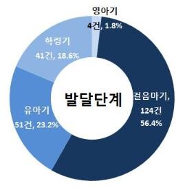가정용 트램펄린서 넘어지고 떨어지고…1~3세 안전사고가 56%