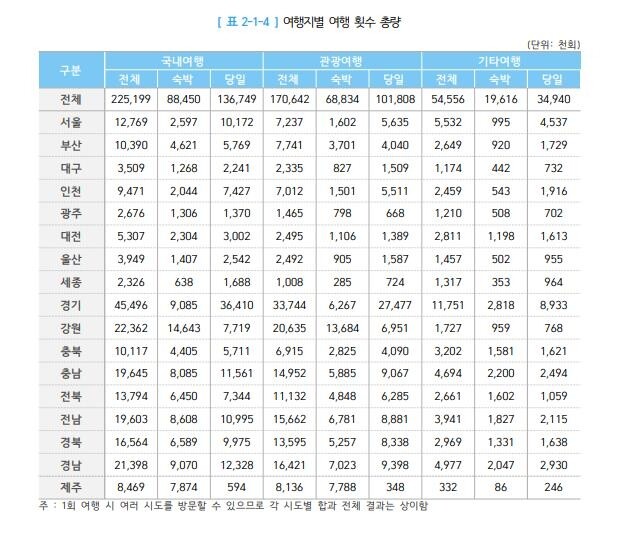 "작년 국내 여행 최다 방문지는 경기도"