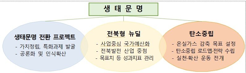 전북도, 광역지자체 최초 '생태 문명 선도에 관한 조례' 제정