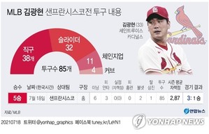 [그래픽] MLB 김광현 샌프란시스코전 투구 내용