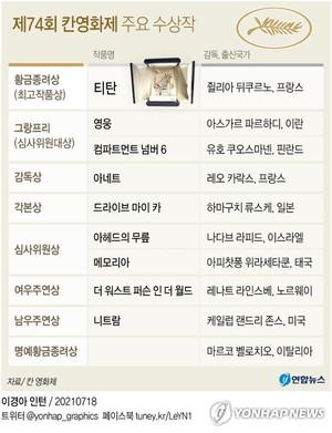 [그래픽] 제74회 칸영화제 주요 수상작
