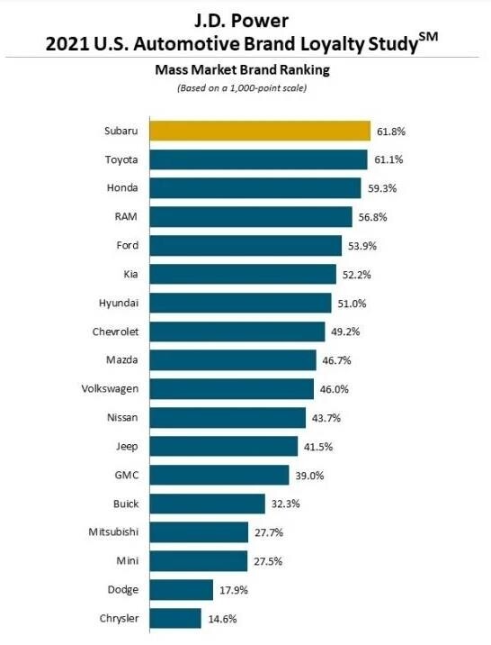 현대차, 美 브랜드 충성도 조사서 7위…작년보다 한단계 상승