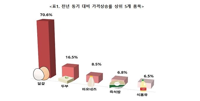 "2분기 생필품 가격 평균 3.1% 올라…달걀값 70.6%↑"