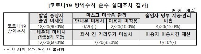 "일부 무인 커피숍·스터디카페 코로나 방역 사각지대"