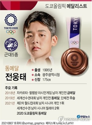 [그래픽] 도쿄올림픽 메달리스트 - 근대5종 전웅태