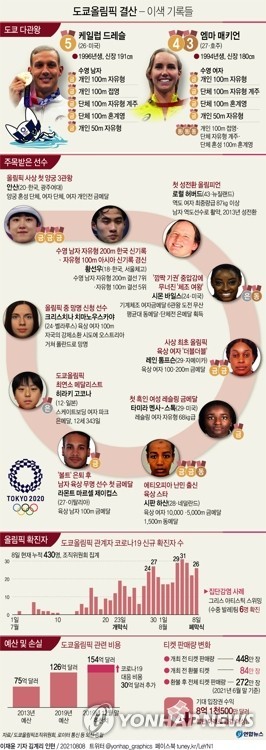 [그래픽] 도쿄올림픽 결산 - 이색 기록들