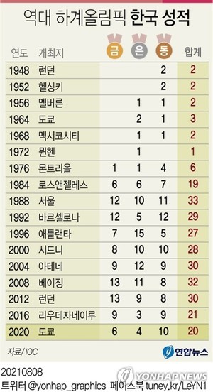 [그래픽] 역대 하계올림픽 한국 성적