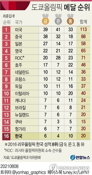 [그래픽] 도쿄올림픽 메달 순위(최종)