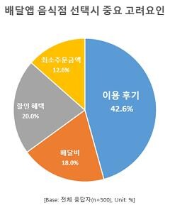 "10명중 4명 배달앱 이용시 후기 보고 선택…결과는 절반 불만"