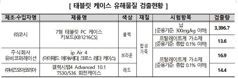 일부 합성가죽 재질 태블릿PC 케이스에 납 등 유해물질
