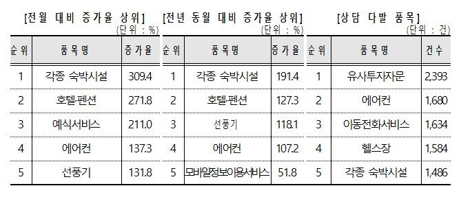 "4단계 격상에 펜션 예약 취소 요청했더니 환불 거부"