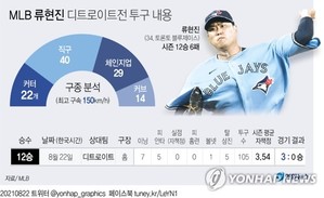 [그래픽] MLB 류현진 디트로이트전 투구 내용
