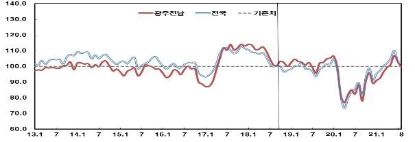 '코로나 대유행에'… 광주전남 소비자 심리도 '뚝'