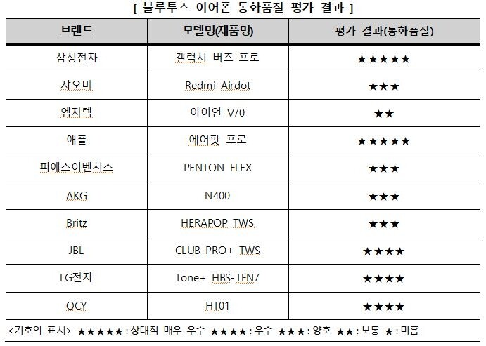 소비자원 "갤버즈프로·에어팟프로 통화품질 '매우 우수'"