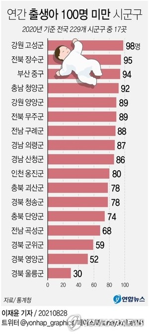 [그래픽] 연간 출생아 100명 미만 시군구