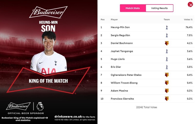 프리킥 결승골로 토트넘 3연승 이끈 손흥민 '킹 오브 더 매치'