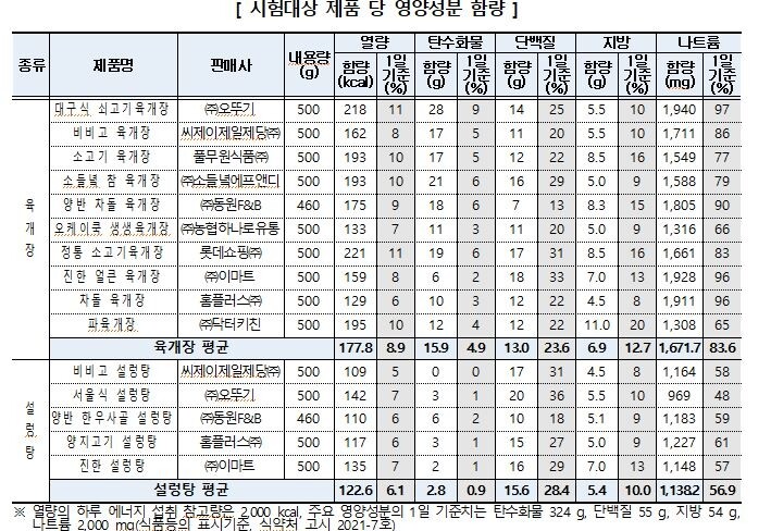 "육개장·설렁탕 간편식 나트륨 함량, 1일 기준치의 48~97%"