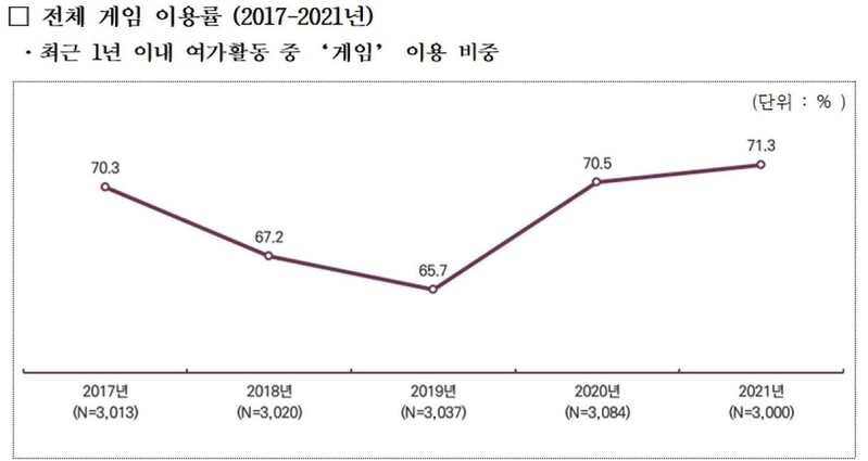 자녀와 함께 게임 이용하는 학부모 57.5%…5년 연속 증가