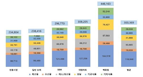 "올해 추석 차례상 비용 평균 30만원…작년보다 9.3% 상승"