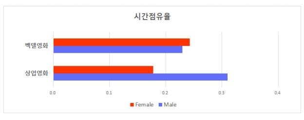 한국 영화 속 남성 캐릭터, 여성보다 2배 더 많이 등장