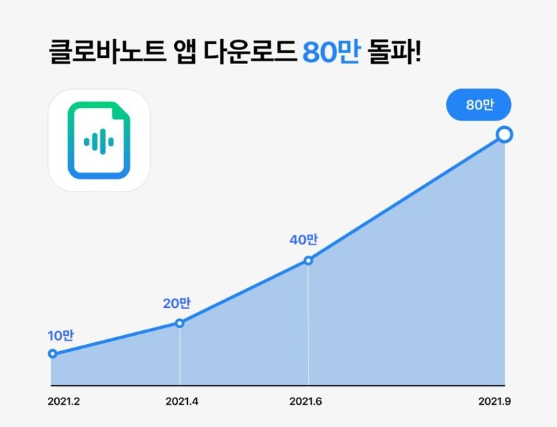 네이버 음성기록 서비스 '클로바노트', 누적 다운로드 80만 돌파