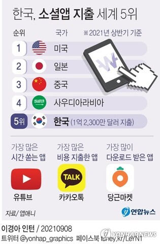 "한국, 소셜앱 지출 세계 5위…유튜브·카톡·당근 많이 써"