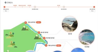 울진 죽변 해안스카이레일 개장 한 달째 반쪽 운행