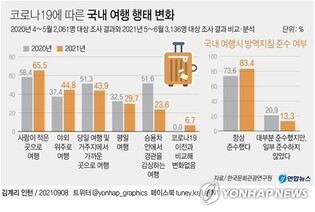 "코로나 사태 이후 '저밀집 여행' 선호 더 뚜렷"