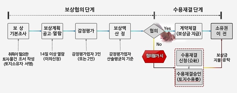 농어촌공사, ICT 기반 시스템으로 보상 소요기간 4개월 단축