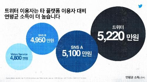 트위터 "이용자 연평균 소득 5천220만원…타 SNS·동영상보다↑"