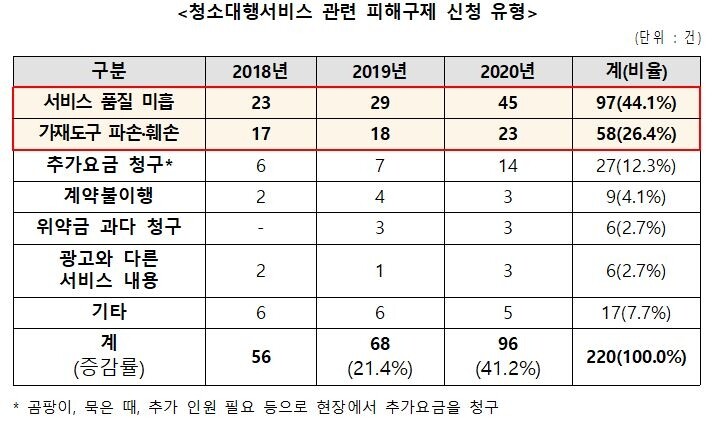 "입주 청소 맡겼는데 가재도구 파손…배상 외면"