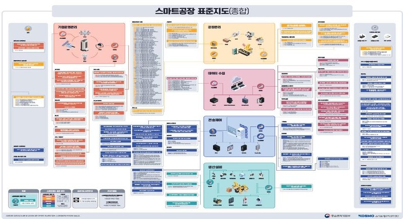 중기부, 스마트공장 구축 지원 위한 표준지도 제작