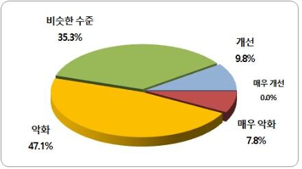 부산 기업체 80% 이상 추석 5일 휴무…상여금 지급은 소폭 감소