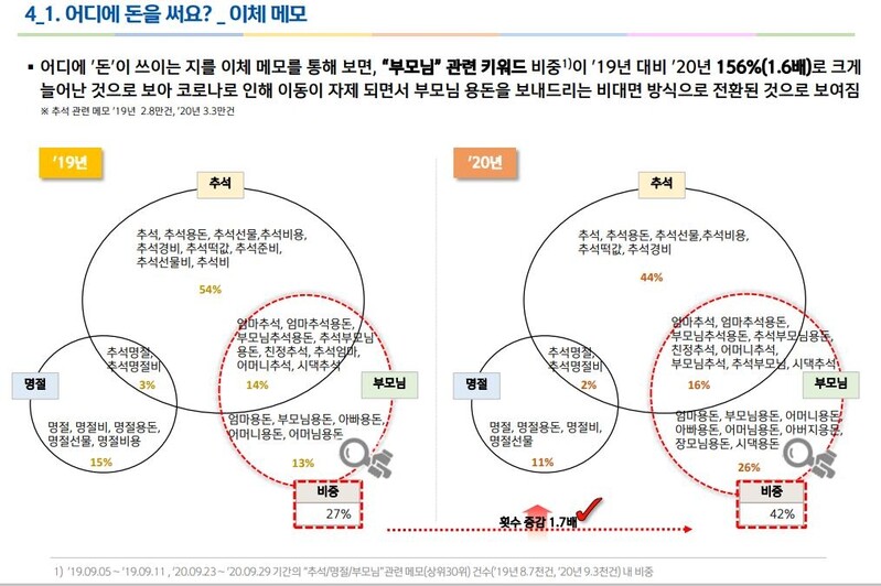 코로나 탓에 추석 부모님 용돈도 봉투보다 '이체'