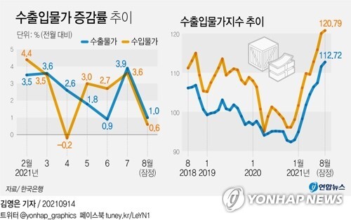 8월 수입물가 넉 달째 상승…7년 4개월來 최고