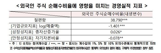 전경련 "외국인, 안정성보단 성장성 높은 주식 많이 산다"