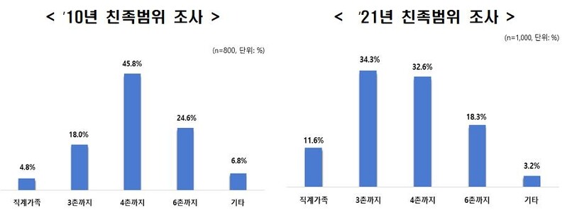 친족은 몇촌까지일까…전경련 "3촌까지라는 의견 가장 많아"